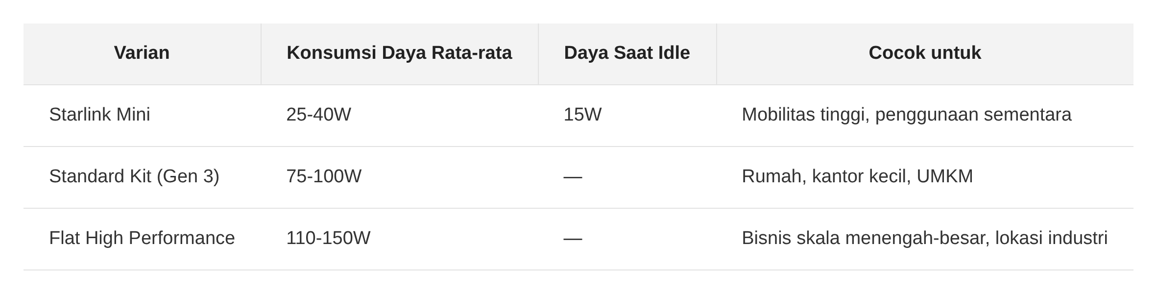 daya-listrik-starlink-per-varian